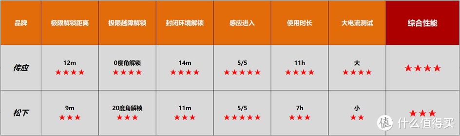 4S店最不想让你看到的电池硬核评测，车钥匙电池怎么选？看这一篇就够了！